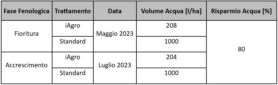 Tabella di confronto dei volumi d'acqua tra trattamento con iAgro e standard nel progetto iOlive, con risparmio idrico dell'80%
