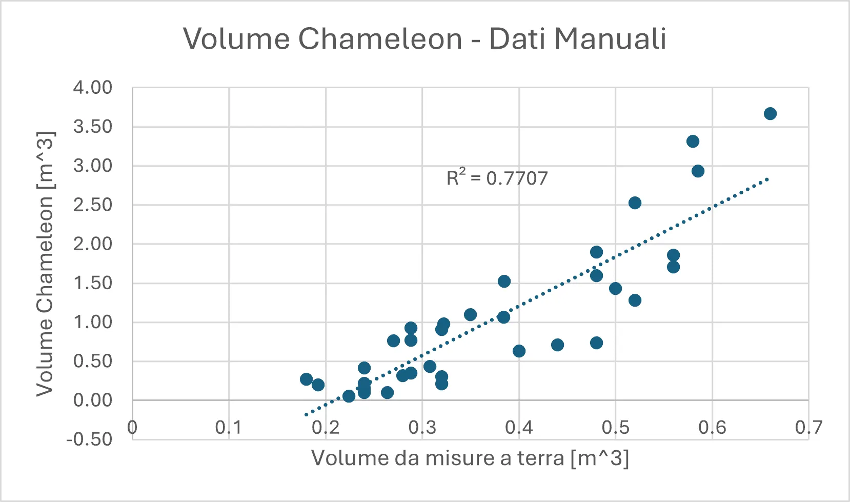 Grafico di correlazione tra i volumi vegetativi stimati dal sensore Chameleon e le misure manuali a terra (R² = 0,77)