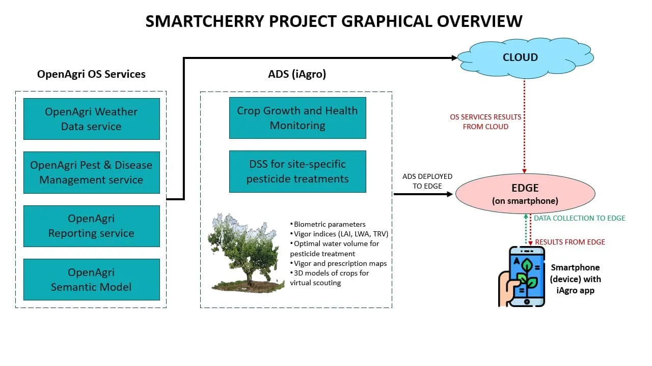 smartcherry-openagri-schema