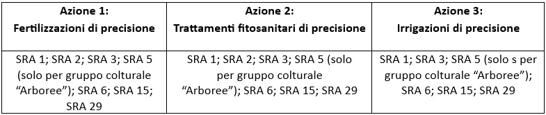 Tabella degli interventi SRA compatibili con ciascuna azione del bando ACA24